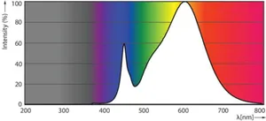 LED-valoputki T5 Philips MASTER LEDtube - LED-VALOPUTKI T5 MASTER LED T5 1500MM 830 2800LM 20W HF