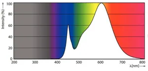 LED-valoputki T5 Philips CorePro LEDtube - LED-VALOPUTKI T5 COREPRO LED T5 1500MM 830 2800LM 20.5W HF
