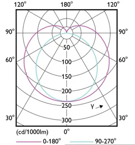 LED-valoputki T8 Philips Master LEDtube - LED-VALOPUTKI T8 MASTER LED T8 1200MM 865 2500LM 16W HF