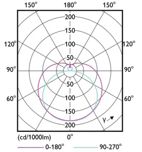 LED-valoputki T5 Philips CorePro LEDtube - LED-VALOPUTKI T5 COREPRO LED T5 1500MM 865 3000LM 20.5W HF