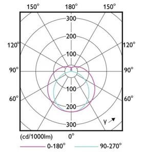 LED-valoputki T5 Philips MASTER LEDtube - LED-VALOPUTKI T5 MASTER LEDTUB T5 900MM 865 2800LM 18.5W HF