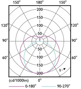 LED-valoputki T5 Philips CorePro LEDtube - LED-VALOPUTKI T5 COREPRO LED T5 1200MM 865 2500LM 17.1W HF