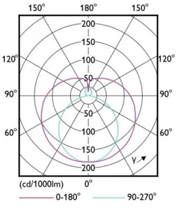 LED-valoputki Philips Master Value LEDtube T8 - LED-VALOPUTKI PHILIPS MASTER MAS VLE 1200MM UO 15.5W 840 T8