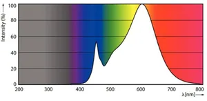 LED-valoputki T5 Philips Master LEDtube HF - LED-VALOPUTKI T5 MASTER HF 1500MM UO 36W 830 T5 5200LM