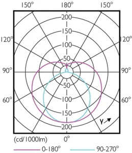 LED-valoputki T5 Philips MASTER LEDtube - LED-VALOPUTKI T5 MASTER LED T5 1200MM 840 2500LM 16.5W HF