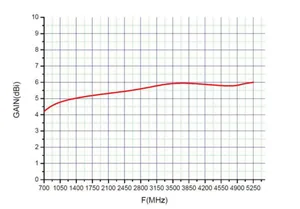Antenni Finnsat Mobiililaajakaista - ANTENNI FINNSAT 5G/4G/3G/GSM MIMO PAALUANTENNI