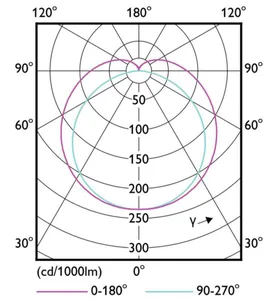 LED-valoputki T8 Philips Interact Ready - LED-VALOPUTKI T8 INTERACTREADY T8 1500MM 840 3700LM 23W IA