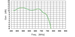 UHF-antenni Laatuantenni Iskra Pystypaneeli - ANTENNI UHF-ANTENNI PYSTYPANEL CH21-48