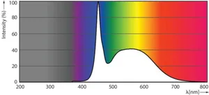 LED-valoputki T5 Philips MASTER LEDtube - LED-VALOPUTKI T5 MASTER LED T5 1500MM 865 3000LM 20W HF
