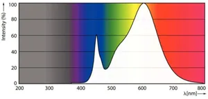 LED-valoputki T8 Philips Master LEDtube - LED-VALOPUTKI T8 MASTER LED T8 1500MM 830 2900LM 20W HF