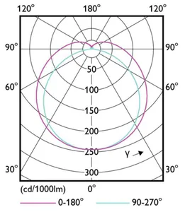 LED-valoputki T8 Philips Master LEDtube - LED-VALOPUTKI T8 MASTER LEDTUB T8 600MM 830 1000LM 8W HF