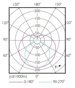 LED-valoputki T5 Philips MASTER LEDtube - LED-VALOPUTKI T5 MASTER LED T5 1200MM 830 2300LM 16.5W HF
