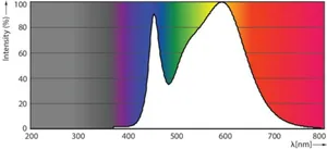 LED-valoputki T8 Philips CorePro - LED-VALOPUTKI T8 COREPRO T8 1200MM 840 2000LM 18W UN