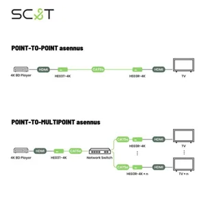 Lähetin SC&T - LÄHETIN SC&T HDMI-LAAJENNIN 4K 140M CAT5E/6