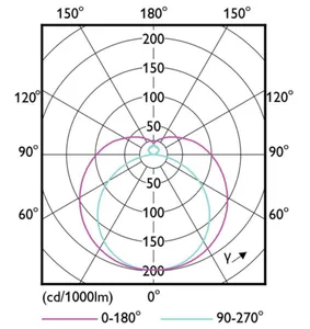 LED-valoputki T5 Philips Master LEDtube HF - LED-VALOPUTKI T5 MASTER HF 1500MM UO 36W 840 T5 5600LM