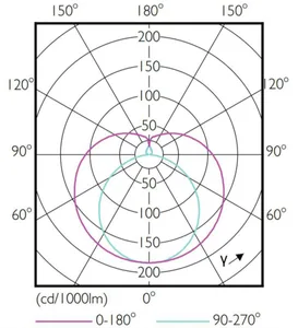 LED-valoputki T5 Philips MASTER LEDtube - LED-VALOPUTKI T5 MASTER LED T5 1200MM 865 2500LM 16.5W HF