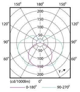 LED-lamppu Philips CorePro LEDlinear - LED-LAMPPU PHILIPS COREPRO R7S 118MM 14-100W 840 D 1800LM