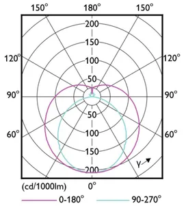 LED-valoputki Philips Master LEDTube T5 - LED-VALOPUTKI PHILIPS MASTER 1500MM UO 36W 865 T5