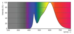 LED-valoputki T5 Philips MASTER LEDtube - LED-VALOPUTKI T5 MASTER LED T5 1200MM 830 2300LM 16.5W HF