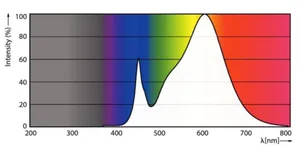LED-valoputki T8 Philips Master LEDtube - LED-VALOPUTKI T8 MASTER LED T8 1200MM 830 2350LM 16W HF