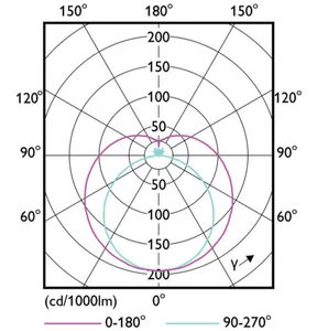 LED-valoputki T5 Philips CorePro LEDtube - LED-VALOPUTKI T5 COREPRO LED T5 1500MM 840 3900LM 26.7W HF