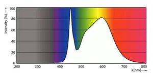 LED-valoputki T8 Philips Master LEDtube - LED-VALOPUTKI T8 MASTER LED T8 1500MM 840 3100LM 20W HF