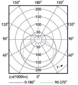 LED-valoputki T5 Philips CorePro LEDtube - LED-VALOPUTKI T5 COREPRO LED T5 1500MM 830 2800LM 20.5W HF
