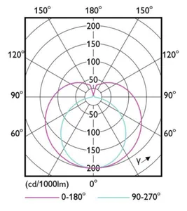 LED-valoputki T5 Philips MASTER LEDtube - LED-VALOPUTKI T5 MASTER LED T5 1500MM 830 3600LM 26W 230V