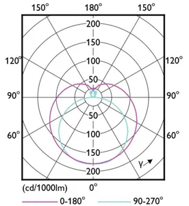 LED-valoputki T5 Philips CorePro LEDtube - LED-VALOPUTKI T5 COREPRO LED T5 600MM 830 1000LM 7.1W HF