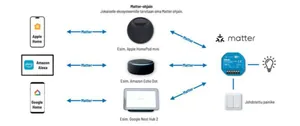 Valonsäädin Eltako Sarja 62-IP - VALONSÄÄDIN SARJA62-IP WIFI,MATTER,300WLED