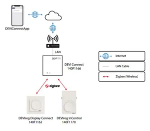 Termostaatti Devi - TERMOSTAATTI DEVI DEVI CONNECT, GATEWAY, ZIGBEE