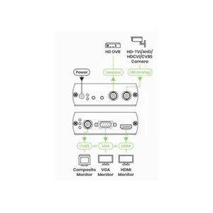 Signaalimuunnin BNC-tulolla SC&T - AV-LAITE SC&T MUUNNIN BNC->HDMI+BNC LOOPOUT