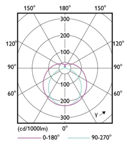 LED-valoputki T5 Philips MASTER LEDtube - LED-VALOPUTKI T5 MASTER LED T5 900MM 865 1700LM 11.5W HF