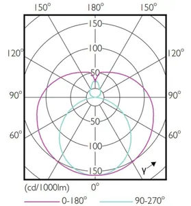 LED-valoputki T8 Philips CorePro - LED-VALOPUTKI T8 COREPRO T8 L1500 865 2700LM 23W UN