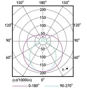 LED-valoputki T5 Philips Master LEDtube HE - LED-VALOPUTKI T5 MASTER 1500MM HE 20W830 T5 2800LM