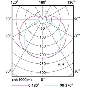 LED-valoputki T8 Philips Interact Ready - LED-VALOPUTKI T8 INTERACTREADY T8 1200MM 840 2500LM 16W IA