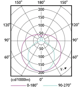 LED-valoputki T5 Philips Master LEDtube HE - LED-VALOPUTKI T5 MASTER 1200MM HE 16.5W865 T5 2500LM
