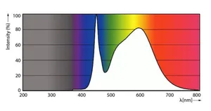 LED-valoputki T8 Philips Master LEDtube - LED-VALOPUTKI T8 MASTER LED T8 1200MM 840 2100LM 14W HF