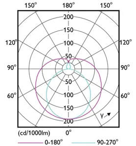 LED-valoputki T5 Philips Master LEDtube HE - LED-VALOPUTKI T5 MASTER 1500MM HE 20W840 T5 3000LM