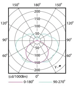 LED-lamppu Philips CorePro LEDlinear - LED-LAMPPU PHILIPS COREPRO R7S 118MM 14-100W 830 D 1600LM