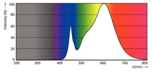 LED-valoputki T5 Philips MASTER LEDtube - LED-VALOPUTKI T5 MASTER LED T5 600MM 830 1000LM 7W 230V