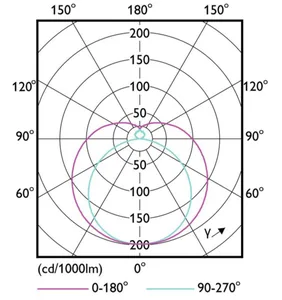 LED-valoputki T5 Philips Master LEDtube HF - LED-VALOPUTKI T5 MASTER HF 1500MM UO 36W 865 T5 5600LM