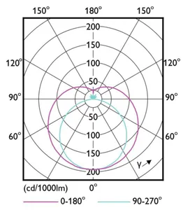 LED-valoputki T5 Philips CorePro LEDtube - LED-VALOPUTKI T5 COREPRO LED T5 1500MM 865 3900LM 26.7W HF