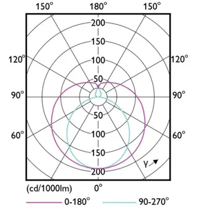 LED-valoputki T5 Philips Master LEDtube HF - LED-VALOPUTKI T5 MASTER HF 1200MM HO 26W 865 T5 OE
