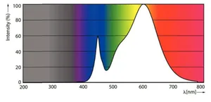LED-valoputki T5 Philips MASTER LEDtube - LED-VALOPUTKI T5 MASTER LED T5 1200MM 830 3600LM 26W 230V
