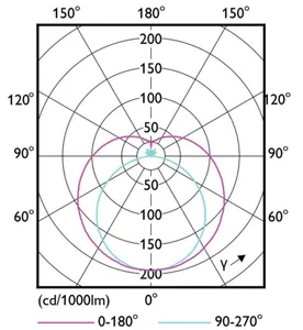 LED-valoputki T5 Philips CorePro LEDtube - LED-VALOPUTKI T5 COREPRO LED T5 1200MM 840 3900LM 26.7W HF