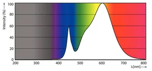 LED-valoputki T5 Philips MASTER LEDtube - LED-VALOPUTKI T5 MASTER LED T5 600MM 830 1500LM 10.5W HF
