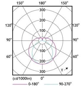 LED-valoputki T5 Philips MASTER LEDtube - LED-VALOPUTKI T5 MASTER LEDTUB T5 600MM 840 1600LM 10.5W HF