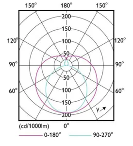 LED-valoputki T5 Philips Master LEDtube HF - LED-VALOPUTKI T5 MASTER HF 1200MM HO 26W 830 T5 OE