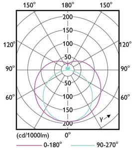 LED-valoputki T5 Philips CorePro LEDtube - LED-VALOPUTKI T5 COREPRO LED T5 1200MM 865 3900LM 26.7W HF